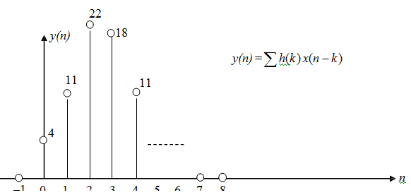 2437_Tabular method of linear convolution1.png